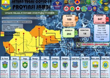 Bertambah 29 Pasien Positif Covid-19 Di Propinsi Jambi, 7 Orang Sembuh
