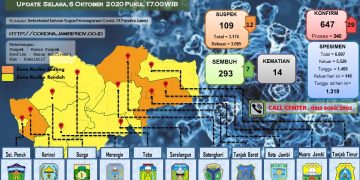 Bertambah 29 Pasien Positif Covid-19 Di Propinsi Jambi, 7 Orang Sembuh