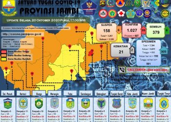 Kembali Bertambah 2 Pasien Covid-19 Meninggal Di Provinsi Jambi, 39 Positif Dan Sembuh 8 Orang