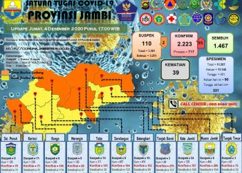 Bertambah 55 Pasien Positif Covid-19 Di Provinsi Jambi, 6 Dari Kabupaten Merangin