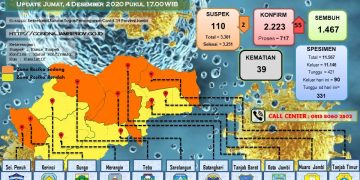 Bertambah 55 Pasien Positif Covid-19 Di Provinsi Jambi, 6 Dari Kabupaten Merangin