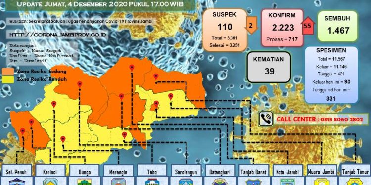 Bertambah 55 Pasien Positif Covid-19 Di Provinsi Jambi, 6 Dari Kabupaten Merangin