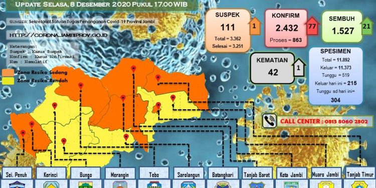 Pasien Covid-19 Di Provinsi Jambi Bertambah 77 Positif, 6 Dari Kabupaten Merangin