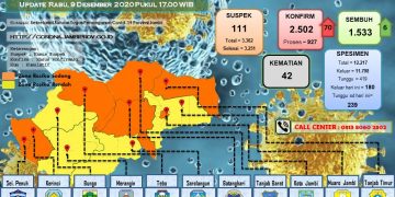 Pasien Covid-19 Di Provinsi Jambi Kembali Bertambah 70 Positif, 8 Orang Dari Kabupaten Merangin