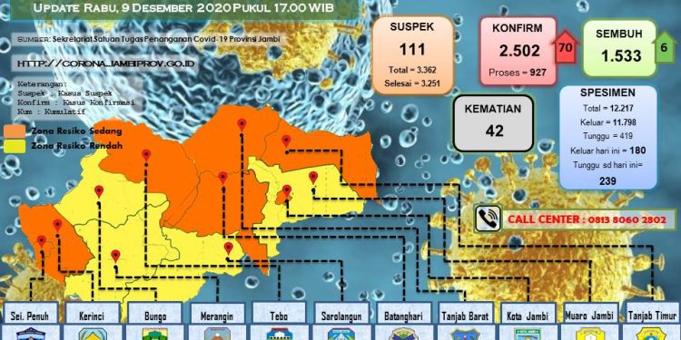 Pasien Covid-19 Di Provinsi Jambi Kembali Bertambah 70 Positif, 8 Orang Dari Kabupaten Merangin
