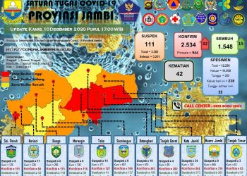 Bertambah 32  Pasien Positif  Covid-19 Di Provinsi Jambi, 22 Orang Dari Kabupaten Merangin