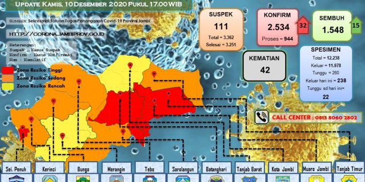 Bertambah 32  Pasien Positif  Covid-19 Di Provinsi Jambi, 22 Orang Dari Kabupaten Merangin
