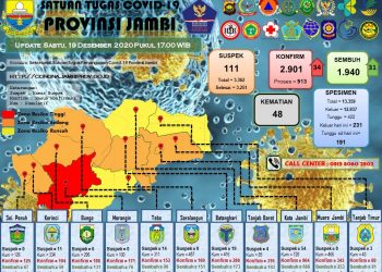 Pasien Positif Covid-19 Di Provinsi Jambi Bertambah 34 Orang, 7 Dari Kabupaten Merangin