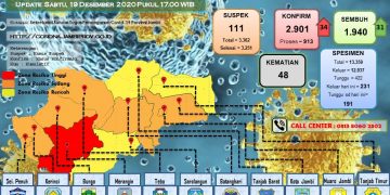 Pasien Positif Covid-19 Di Provinsi Jambi Bertambah 34 Orang, 7 Dari Kabupaten Merangin