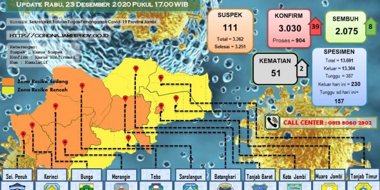 Pasien Covid-19 Di Kabupaten Merangin Positif Bertambah 7 Orang, Meninggal 1 Dan Sembuh 1 Orang