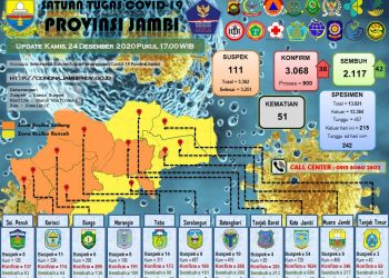 Pasien Covid-19 Di Provinsi Jambi Bertambah 38 Positif Dan Sembuh 42 Orang