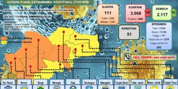 Pasien Covid-19 Di Provinsi Jambi Bertambah 38 Positif Dan Sembuh 42 Orang