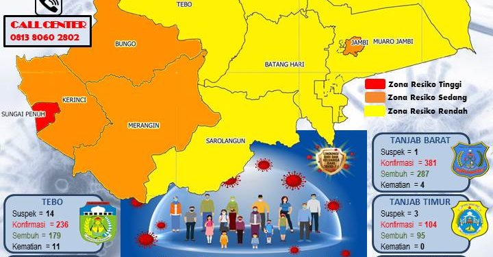 Pasien Covid-19 Di Provinsi Jambi Bertambah 51 Positif Dan Sembuh 35 Orang