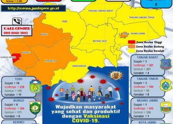 Pasien Covid-19 Provinsi Jambi Positif Bertambah 36 Orang, Sembuh 21 Dan Meninggal 2 Orang