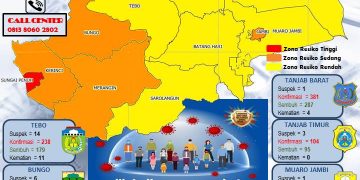 Pasien Covid-19 Provinsi Jambi Positif Bertambah 36 Orang, Sembuh 21 Dan Meninggal 2 Orang