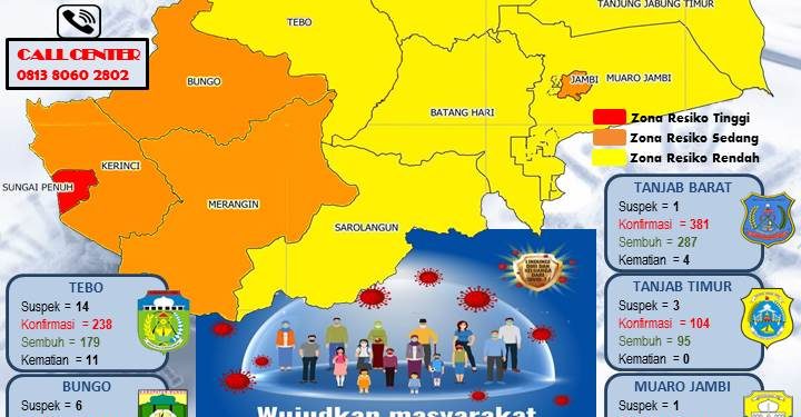 Pasien Covid-19 Provinsi Jambi Positif Bertambah 36 Orang, Sembuh 21 Dan Meninggal 2 Orang
