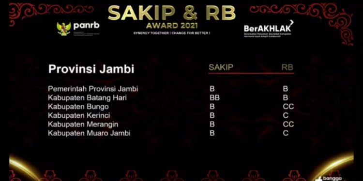 Kementerian PAN RB Umumkan Hasil Evaluasi SAKIB RB Tahun 2021, Ini Nilai Yang Diraih Kabupaten Merangin
