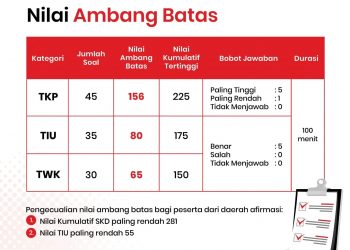 Nilai Ambang Batas SKD Sekolah Kedinasan Telah Ditetapkan 