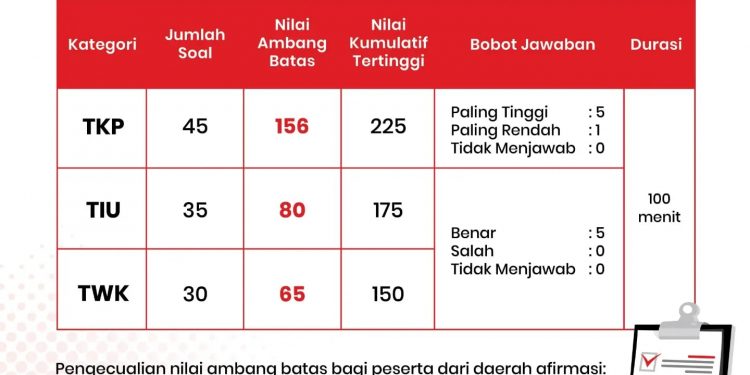 Nilai Ambang Batas SKD Sekolah Kedinasan Telah Ditetapkan 