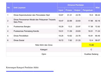 Dua OPD di Merangin Dapat Nilai Rendah Dalam Pelayanan Publik, Ombudsman Minta Kepala Daerah Serius Pantau Kinerja