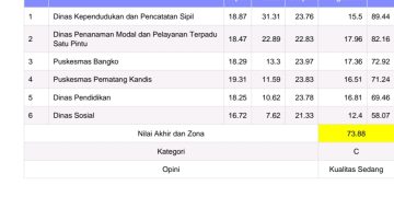 Dua OPD di Merangin Dapat Nilai Rendah Dalam Pelayanan Publik, Ombudsman Minta Kepala Daerah Serius Pantau Kinerja