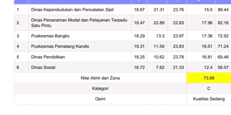 Dua OPD di Merangin Dapat Nilai Rendah Dalam Pelayanan Publik, Ombudsman Minta Kepala Daerah Serius Pantau Kinerja