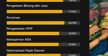 Kabupaten Merangin Nilai Indek  MCP KPK 61,  Urutan Paling Buncit di Provinsi Jambi