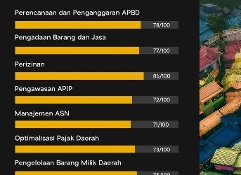 Kabupaten Merangin Nilai Indek  MCP KPK 61,  Urutan Paling Buncit di Provinsi Jambi