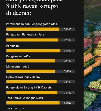 Kabupaten Merangin Nilai Indek  MCP KPK 61,  Urutan Paling Buncit di Provinsi Jambi