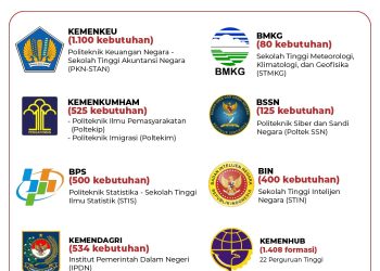 Pendaftaran Sekolah Kedinasan Tahun 2023 Resmi Dibuka