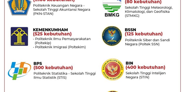 Pendaftaran Sekolah Kedinasan Tahun 2023 Resmi Dibuka
