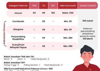 Seleksi Kompetensi Dasar CPNS Segera Dimulai, Ini Nilai Ambang Batas ditetapkan Kementerian PANRB
