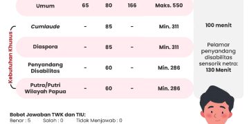 Seleksi Kompetensi Dasar CPNS Segera Dimulai, Ini Nilai Ambang Batas ditetapkan Kementerian PANRB