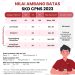 Seleksi Kompetensi Dasar CPNS Segera Dimulai, Ini Nilai Ambang Batas ditetapkan Kementerian PANRB