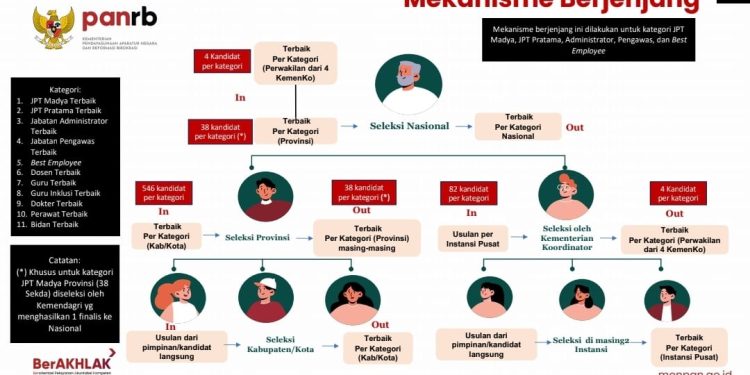 Kementerian PAN-RB Segera Gelar Seleksi Anugerah ASN 2023 