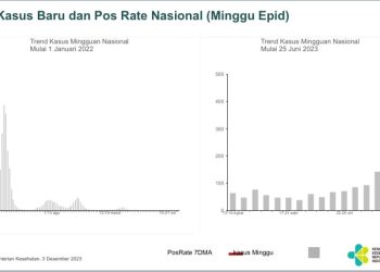 Kasus COVID-19 Naik Lagi, Kemenkes Minta Masyarakat Untuk Disiplin Terapkan Prokes