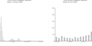Kasus COVID-19 Naik Lagi, Kemenkes Minta Masyarakat Untuk Disiplin Terapkan Prokes