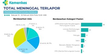 Ini Jumlah Petugas Pemilu Meninggal Dan Sakit  Berdasarkan Data dari Kemenkes Sampai 22 Pebruari 2024
