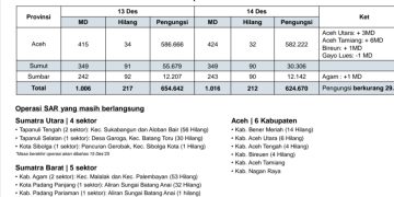 Korban Meninggal Dunia Akibat Banjir dan Longsor  di Aceh, Sumut dan Sumbar 1.016 Jiwa dan Hilang 212