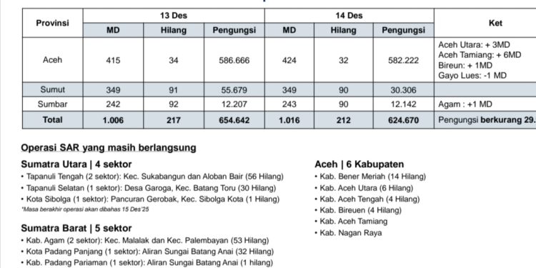 Korban Meninggal Dunia Akibat Banjir dan Longsor  di Aceh, Sumut dan Sumbar 1.016 Jiwa dan Hilang 212